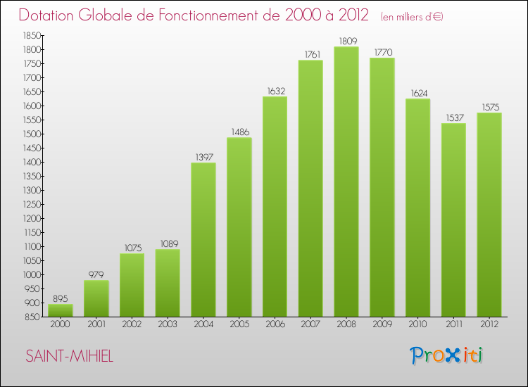 Evolution du montant de la Dotation Globale de Fonctionnement pour la commune de SAINT-MIHIEL de 2000 à 2012 Evolution du montant de la Dotation Globale de Fonctionnement pour SAINT-MIHIEL de 2000 à 2012