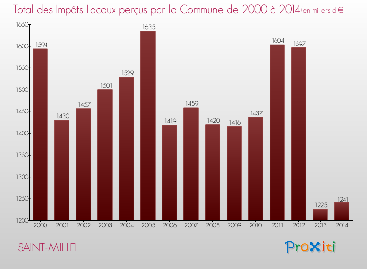 Evolution des Impôts Locaux pour la commune de SAINT-MIHIEL de 2000 à 2014 Evolution des Impôts Locaux pour SAINT-MIHIEL de 2000 à 2014