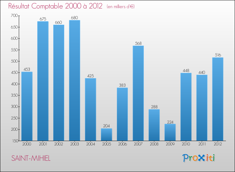 Evolution du résultat comptable pour la commune de SAINT-MIHIEL de 2000 à 2012 Evolution du résultat comptable pour SAINT-MIHIEL de 2000 à 2012