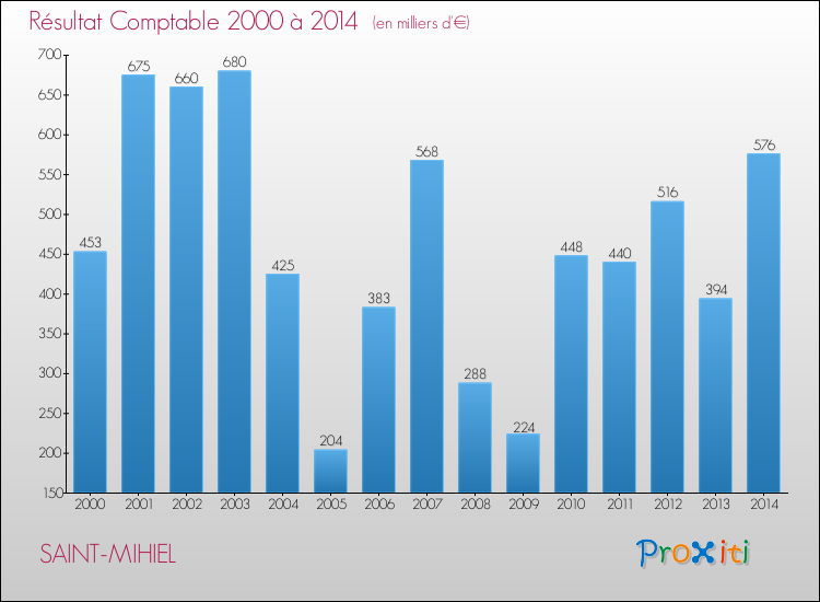 Evolution du résultat comptable pour la commune de SAINT-MIHIEL de 2000 à 2014 Evolution du résultat comptable pour SAINT-MIHIEL de 2000 à 2014