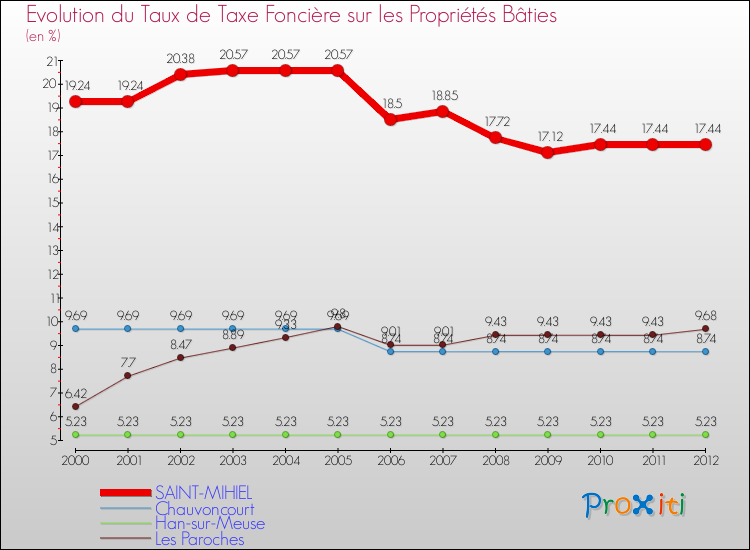 Evolution du taux de la taxe foncière sur le bati pour SAINT-MIHIEL et les communes proches de 2000 à 2012 Comparaison des taux de taxe foncière sur le bati pour SAINT-MIHIEL et les communes voisines de 2000 à 2012