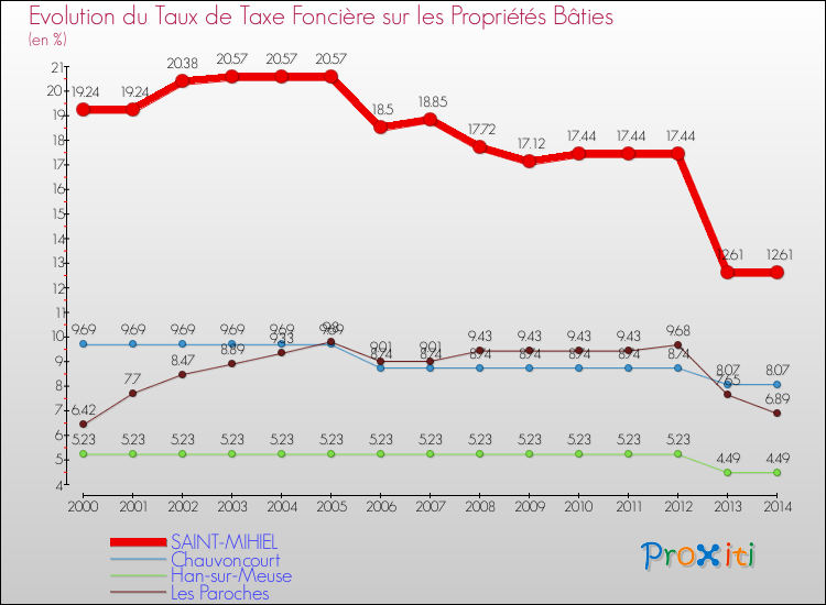Evolution du taux de la taxe foncière sur le bati pour SAINT-MIHIEL et les communes proches de 2000 à 2014 Comparaison des taux de taxe foncière sur le bati pour SAINT-MIHIEL et les communes voisines de 2000 à 2014