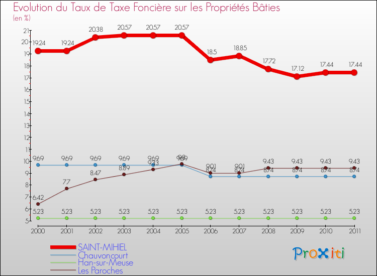 Evolution du taux de la taxe foncière sur le bati pour SAINT-MIHIEL et les communes proches Comparaison des taux de taxe foncière sur le bati pour SAINT-MIHIEL et les communes voisines