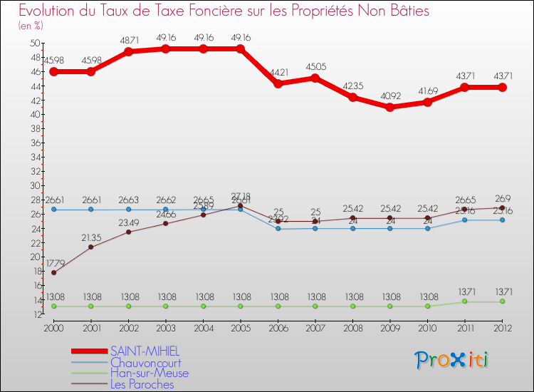 Evolution du taux de la taxe foncière sur les immeubles et terrains non batis pour SAINT-MIHIEL et les communes proches de 2000 à 2012 Comparaison des taux de la taxe foncière sur les immeubles et terrains non batis pour SAINT-MIHIEL et les communes voisines de 2000 à 2012