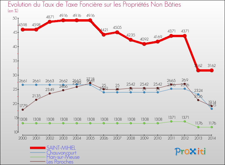 Evolution du taux de la taxe foncière sur les immeubles et terrains non batis pour SAINT-MIHIEL et les communes proches de 2000 à 2014 Comparaison des taux de la taxe foncière sur les immeubles et terrains non batis pour SAINT-MIHIEL et les communes voisines de 2000 à 2014