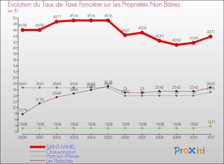 Evolution du taux de la taxe foncière sur les immeubles et terrains non batis pour SAINT-MIHIEL et les communes proches Comparaison des taux de la taxe foncière sur les immeubles et terrains non batis pour SAINT-MIHIEL et les communes voisines