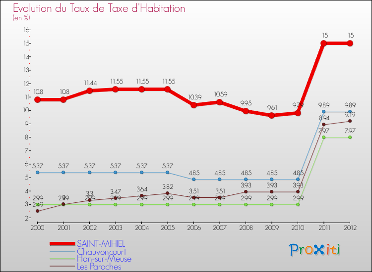 Evolution du taux de la taxe d'habitation pour SAINT-MIHIEL et les communes proches Comparaison des taux de la taxe d'habitation pour SAINT-MIHIEL et les communes voisines