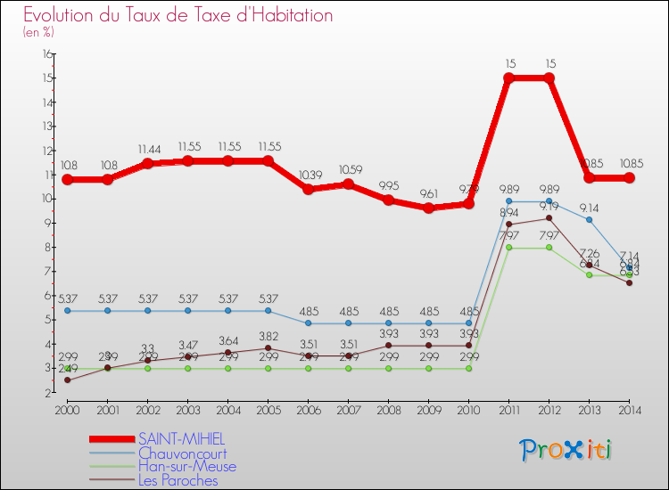 Evolution du taux de la taxe d'habitation pour SAINT-MIHIEL et les communes proches de 2000 à 2014 Comparaison des taux de la taxe d'habitation pour SAINT-MIHIEL et les communes voisines de 2000 à 2014