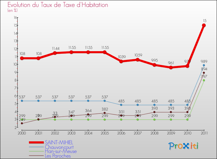 Evolution du taux de la taxe d'habitation pour SAINT-MIHIEL et les communes proches Comparaison des taux de la taxe d'habitation pour SAINT-MIHIEL et les communes voisines