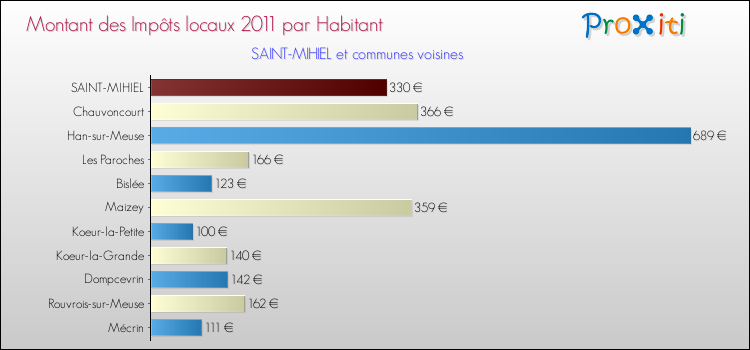 Montant des impôts locaux par Habitant pour SAINT-MIHIEL et les communes proches Comparaison des impôts locaux par habitant pour SAINT-MIHIEL et les communes voisines