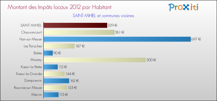 Montant des impôts locaux par Habitant pour SAINT-MIHIEL et les communes proches Comparaison des impôts locaux par habitant pour SAINT-MIHIEL et les communes voisines