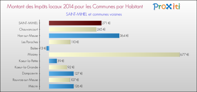 Montant des impôts locaux par Habitant pour SAINT-MIHIEL et les communes proches en 2014 Comparaison des impôts locaux par habitant pour SAINT-MIHIEL et les communes voisines en 2014