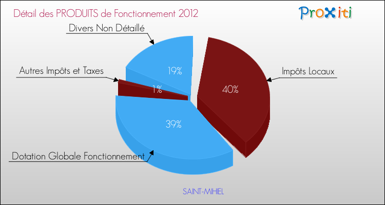Décomposition du Budget de Fonctionnement 2012 de la commune de SAINT-MIHIEL Budget de Fonctionnement 2012 pour la commune de SAINT-MIHIEL