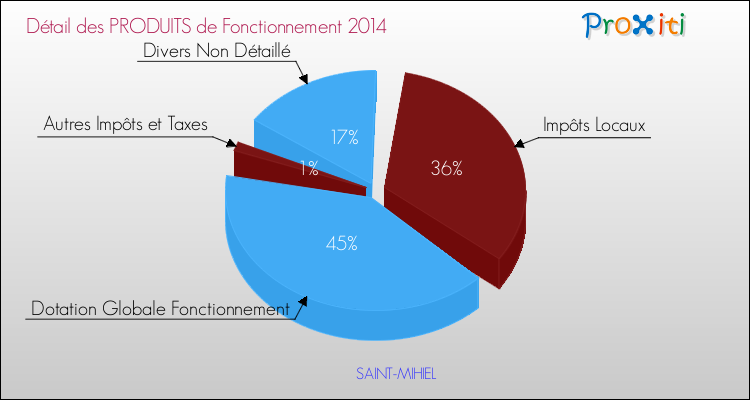 Décomposition du Budget de Fonctionnement 2014 de la commune de SAINT-MIHIEL Budget de Fonctionnement 2014 pour la commune de SAINT-MIHIEL