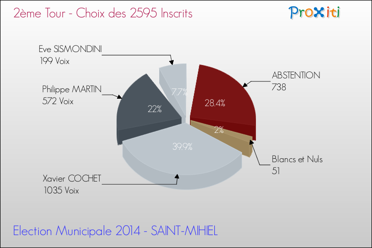 Résultats par rapport aux inscrits au 2ème Tour des Elections Municipales 2014 de la commune de SAINT-MIHIEL Elections Municipales 2014 - Résultats par rapport aux inscrits au 2ème Tour pour la commune de SAINT-MIHIEL