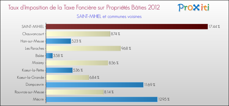 Taux d'imposition de la taxe foncière sur le bati 2012 pour SAINT-MIHIEL et les communes proches Comparaison des taux d'imposition de la taxe foncière sur le bati 2012 pour SAINT-MIHIEL et les communes voisines