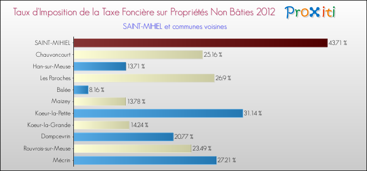 Taux d'imposition de la taxe foncière sur les immeubles et terrains non batis 2012 pour SAINT-MIHIEL et les communes proches Comparaison des taux d'imposition de la taxe foncière sur les immeubles et terrains non batis 2012 pour SAINT-MIHIEL et les communes voisines