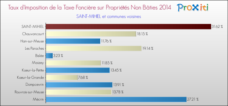 Taux d'imposition de la taxe foncière sur les immeubles et terrains non batis 2014 pour SAINT-MIHIEL et les communes proches Comparaison des taux d'imposition de la taxe foncière sur les immeubles et terrains non batis 2014 pour SAINT-MIHIEL et les communes voisines