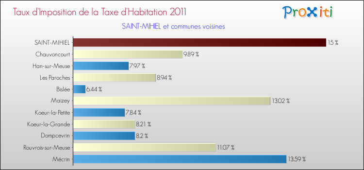 Taux d'imposition de la taxe d'habitation 2011 pour SAINT-MIHIEL et les communes proches Comparaison des taux d'imposition de la taxe d'habitation 2011 pour SAINT-MIHIEL et les communes voisines
