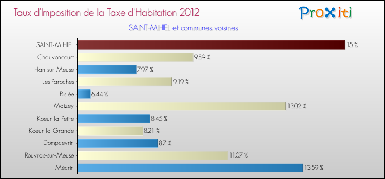 Taux d'imposition de la taxe d'habitation 2012 pour SAINT-MIHIEL et les communes proches Comparaison des taux d'imposition de la taxe d'habitation 2012 pour SAINT-MIHIEL et les communes voisines