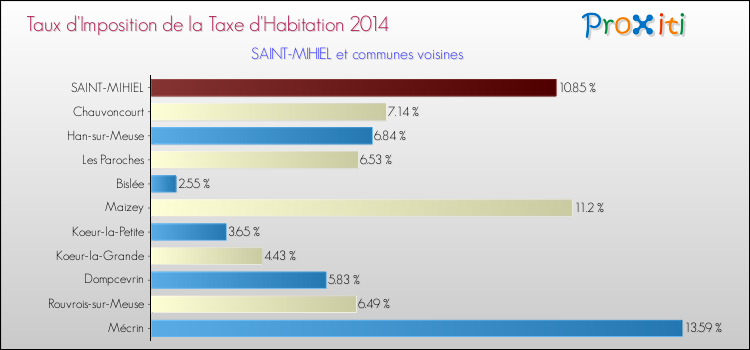 Taux d'imposition de la taxe d'habitation 2014 pour SAINT-MIHIEL et les communes proches Comparaison des taux d'imposition de la taxe d'habitation 2014 pour SAINT-MIHIEL et les communes voisines