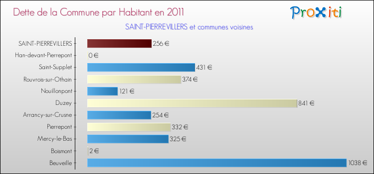 Dette par habitant de la commune en 2011 pour SAINT-PIERREVILLERS et les communes proches Comparaison de la dette par habitant de la commune en 2011 pour SAINT-PIERREVILLERS et les communes voisines