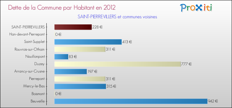 Dette par habitant de la commune en 2012 pour SAINT-PIERREVILLERS et les communes proches Comparaison de la dette par habitant de la commune en 2012 pour SAINT-PIERREVILLERS et les communes voisines