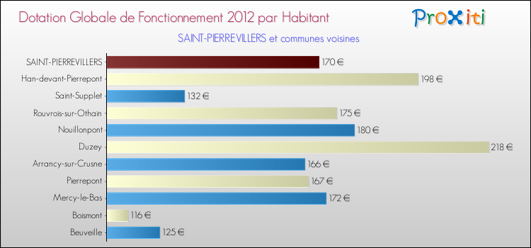 Montant des dotations globales de fonctionnement DGF par Habitant pour SAINT-PIERREVILLERS et les communes proches Comparaison des des dotations globales de fonctionnement DGF par habitant pour SAINT-PIERREVILLERS et les communes voisines