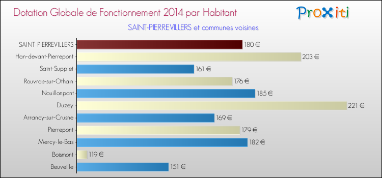 Montant des dotations globales de fonctionnement DGF par Habitant pour SAINT-PIERREVILLERS et les communes proches en 2014. Comparaison des des dotations globales de fonctionnement DGF par habitant pour SAINT-PIERREVILLERS et les communes voisines en 2014.