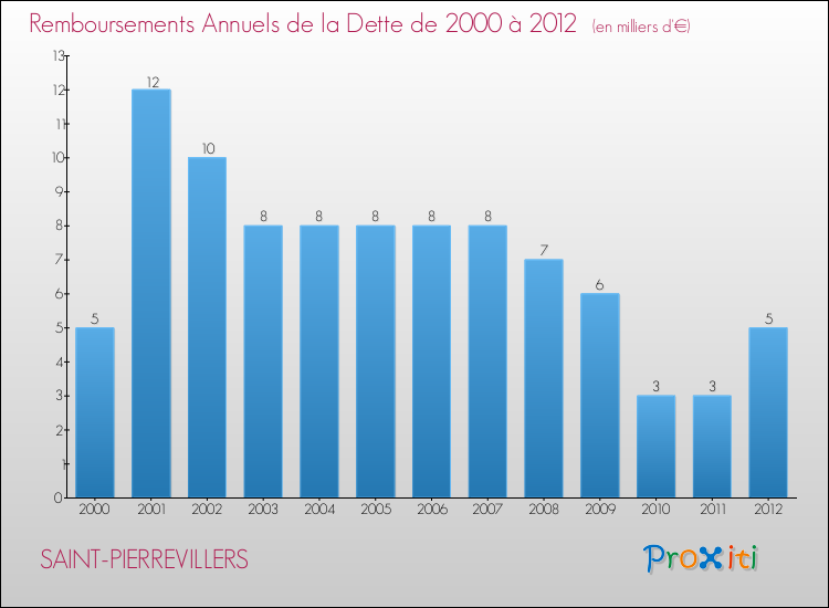 Evolution de l'annuité de la dette pour la commune de SAINT-PIERREVILLERS de 2000 à 2012 Annuités de la dette pour SAINT-PIERREVILLERS de 2000 à 2012