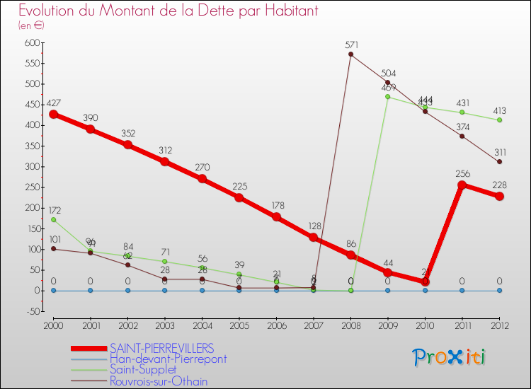 Evolution de la dette par habitant pour la commune de SAINT-PIERREVILLERS et les communes proches de 2000 à 2012 Comparaison de la dette par habitant pour SAINT-PIERREVILLERS et les communes voisines de 2000 à 2012