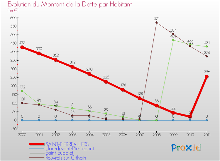 Evolution de la dette par habitant pour la commune de SAINT-PIERREVILLERS et les communes proches Comparaison de la dette par habitant pour SAINT-PIERREVILLERS et les communes voisines