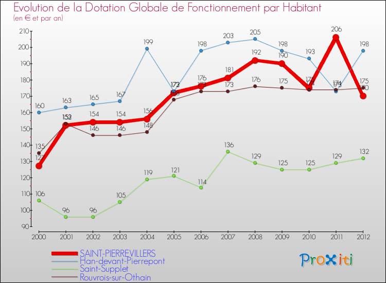 Evolution et montant de la dotation globale de fonctionnement par Habitant pour SAINT-PIERREVILLERS et les communes proches Comparaison des dotations globales de fonctionnement par habitant pour SAINT-PIERREVILLERS et les communes voisines