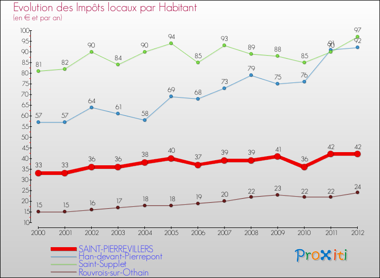 Evolution et montant des impôts locaux par Habitant pour SAINT-PIERREVILLERS et les communes proches Comparaison des impôts locaux par habitant pour SAINT-PIERREVILLERS et les communes voisines