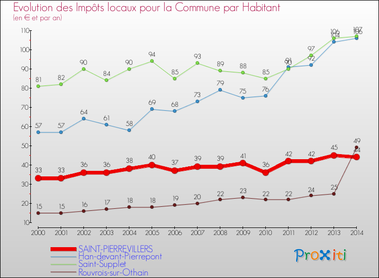 Evolution et montant des impôts locaux par Habitant pour SAINT-PIERREVILLERS et les communes proches de 2000 à 2014 Comparaison des impôts locaux par habitant pour SAINT-PIERREVILLERS et les communes voisines de 2000 à 2014