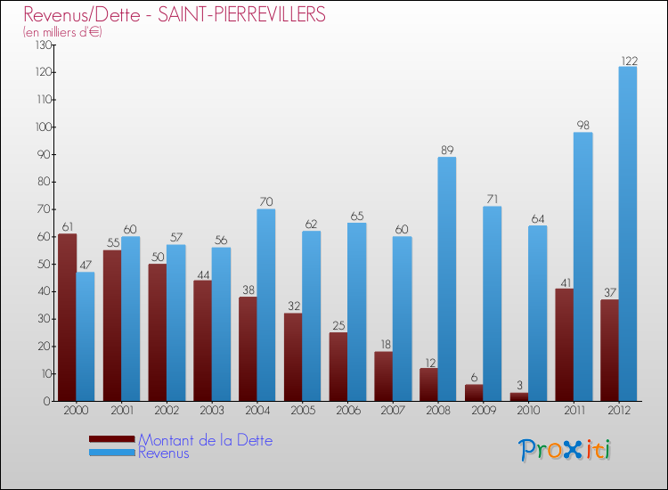 Evolution comparée de la dette et des revenus pour la commune de SAINT-PIERREVILLERS de 2000 à 2012 Comparaison de la dette et des revenus pour SAINT-PIERREVILLERS de 2000 à 2012