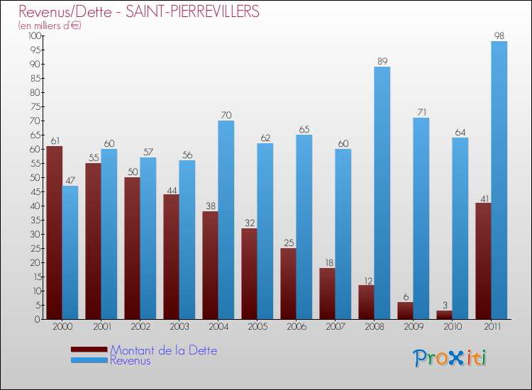 Evolution comparée de la dette et des revenus pour la commune de SAINT-PIERREVILLERS de 2000 à 2011 Comparaison de la dette et des revenus pour SAINT-PIERREVILLERS de 2000 à 2011