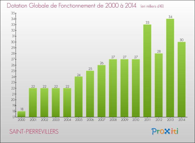 Evolution du montant de la Dotation Globale de Fonctionnement pour la commune de SAINT-PIERREVILLERS de 2000 à 2014 Evolution du montant de la Dotation Globale de Fonctionnement pour SAINT-PIERREVILLERS de 2000 à 2014