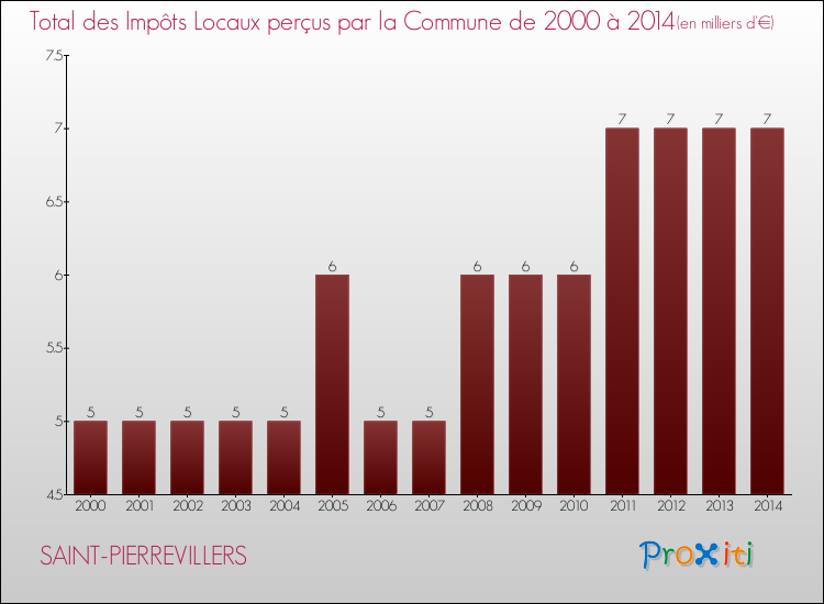 Evolution des Impôts Locaux pour la commune de SAINT-PIERREVILLERS de 2000 à 2014 Evolution des Impôts Locaux pour SAINT-PIERREVILLERS de 2000 à 2014
