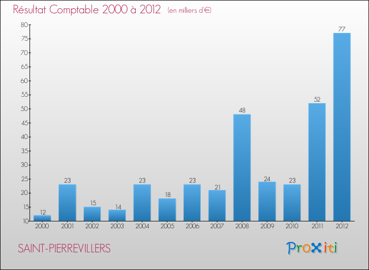Evolution du résultat comptable pour la commune de SAINT-PIERREVILLERS de 2000 à 2012 Evolution du résultat comptable pour SAINT-PIERREVILLERS de 2000 à 2012