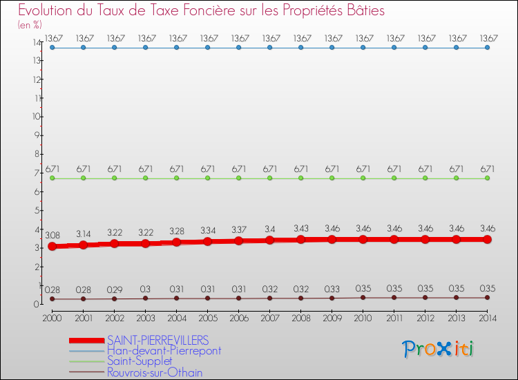 Evolution du taux de la taxe foncière sur le bati pour SAINT-PIERREVILLERS et les communes proches de 2000 à 2014 Comparaison des taux de taxe foncière sur le bati pour SAINT-PIERREVILLERS et les communes voisines de 2000 à 2014