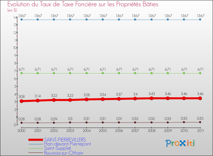 Evolution du taux de la taxe foncière sur le bati pour SAINT-PIERREVILLERS et les communes proches Comparaison des taux de taxe foncière sur le bati pour SAINT-PIERREVILLERS et les communes voisines