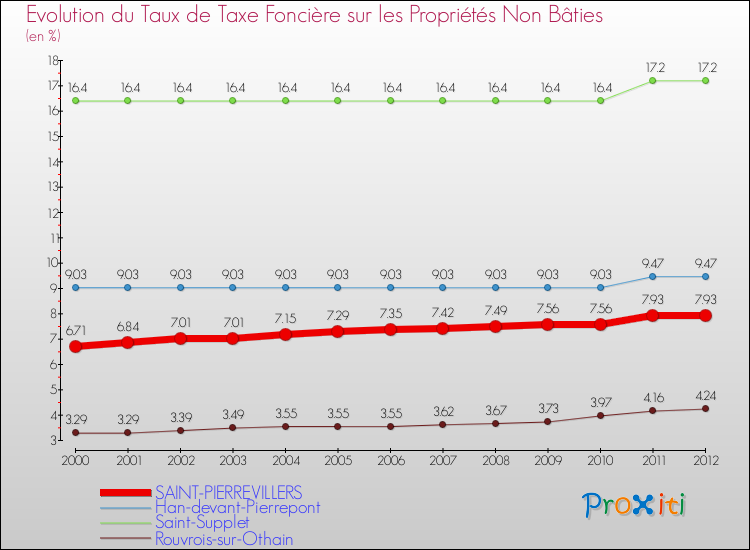 Evolution du taux de la taxe foncière sur les immeubles et terrains non batis pour SAINT-PIERREVILLERS et les communes proches de 2000 à 2012 Comparaison des taux de la taxe foncière sur les immeubles et terrains non batis pour SAINT-PIERREVILLERS et les communes voisines de 2000 à 2012