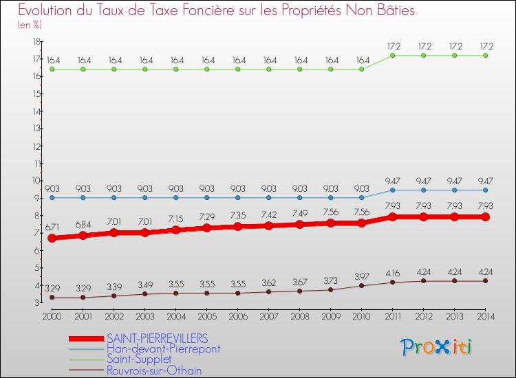 Evolution du taux de la taxe foncière sur les immeubles et terrains non batis pour SAINT-PIERREVILLERS et les communes proches de 2000 à 2014 Comparaison des taux de la taxe foncière sur les immeubles et terrains non batis pour SAINT-PIERREVILLERS et les communes voisines de 2000 à 2014