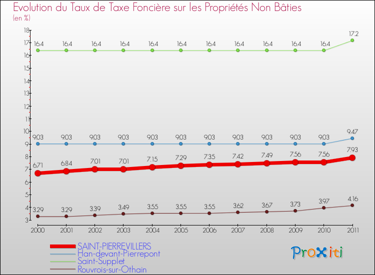 Evolution du taux de la taxe foncière sur les immeubles et terrains non batis pour SAINT-PIERREVILLERS et les communes proches Comparaison des taux de la taxe foncière sur les immeubles et terrains non batis pour SAINT-PIERREVILLERS et les communes voisines