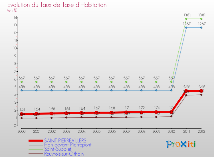 Evolution du taux de la taxe d'habitation pour SAINT-PIERREVILLERS et les communes proches Comparaison des taux de la taxe d'habitation pour SAINT-PIERREVILLERS et les communes voisines