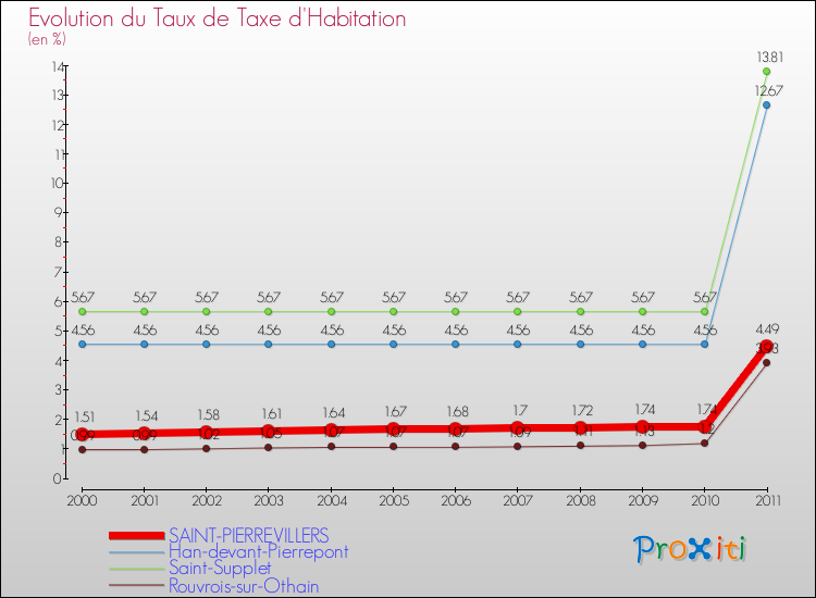 Evolution du taux de la taxe d'habitation pour SAINT-PIERREVILLERS et les communes proches Comparaison des taux de la taxe d'habitation pour SAINT-PIERREVILLERS et les communes voisines