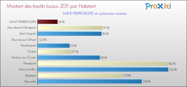 Montant des impôts locaux par Habitant pour SAINT-PIERREVILLERS et les communes proches Comparaison des impôts locaux par habitant pour SAINT-PIERREVILLERS et les communes voisines