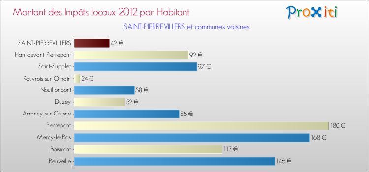 Montant des impôts locaux par Habitant pour SAINT-PIERREVILLERS et les communes proches Comparaison des impôts locaux par habitant pour SAINT-PIERREVILLERS et les communes voisines