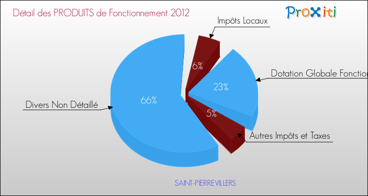 Décomposition du Budget de Fonctionnement 2012 de la commune de SAINT-PIERREVILLERS Budget de Fonctionnement 2012 pour la commune de SAINT-PIERREVILLERS